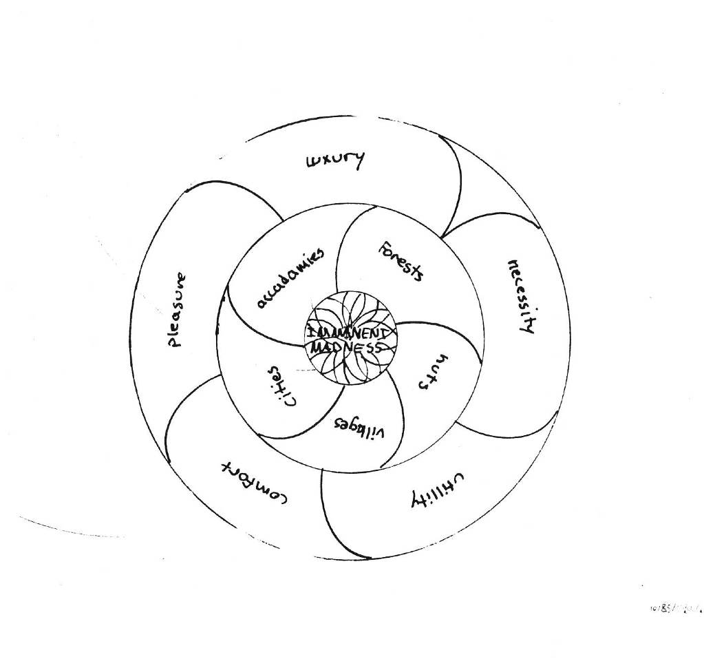 A drawing of a multilayered circle. The inner circle reading "Imminent Madness", the second layer reading " academies, forest, huts, villages, cities," and the outer layer reading, "pleasure, luxury, neccesity, utility, comfort."